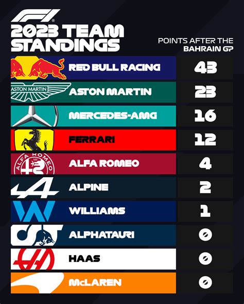 formula 1 standings 2023 teams